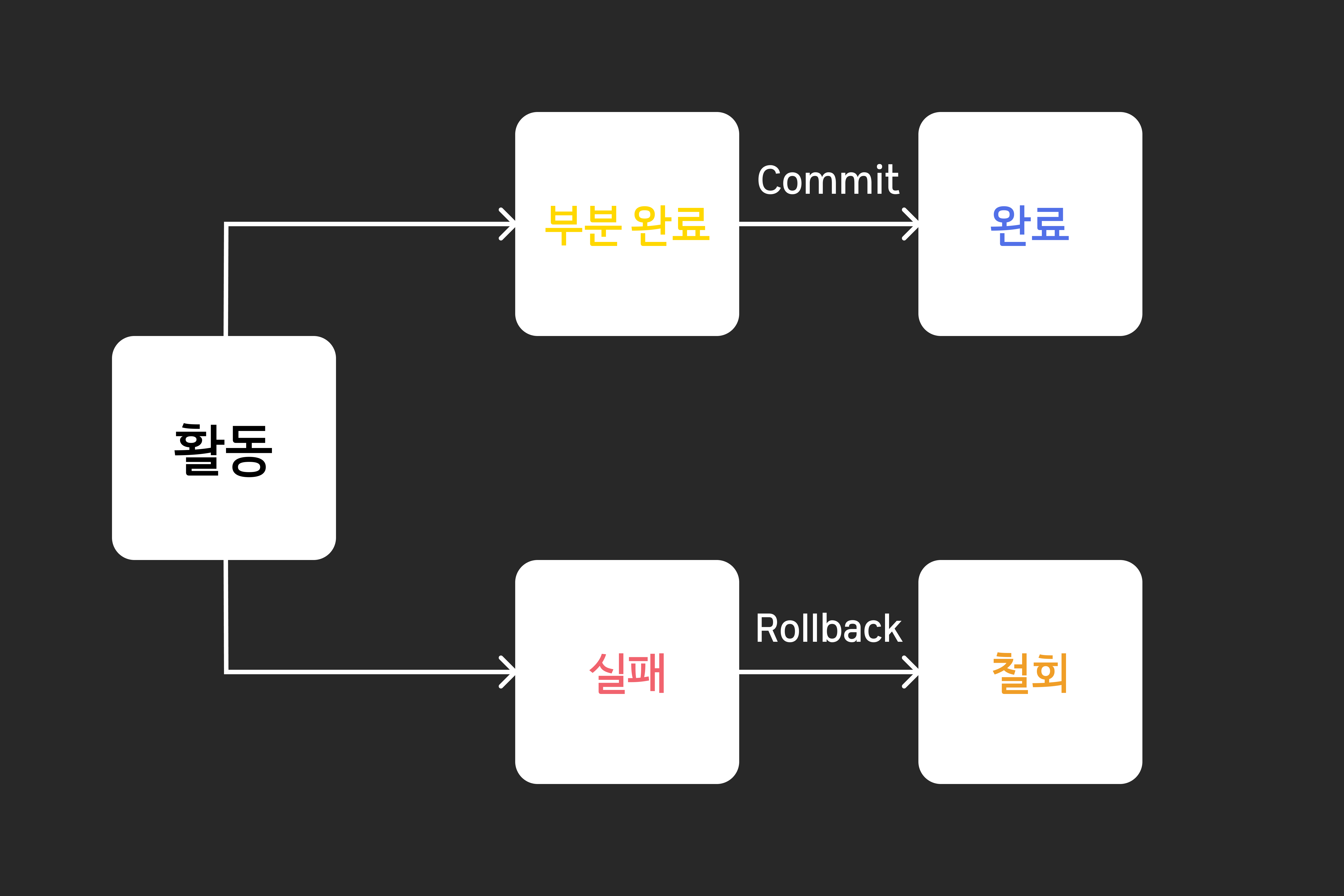 transaction_상태전이도